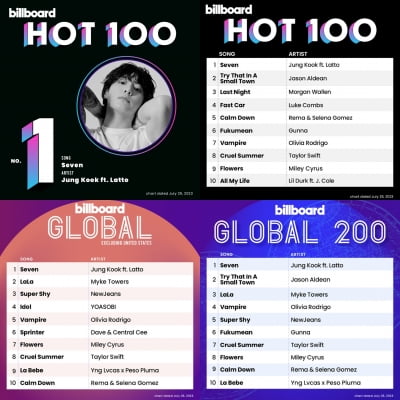 How was Jungkook's 'Seven' global craze possible?