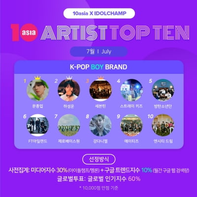 Moon Jong-up, Ha Sung-woon, and Seventeen honored with 'Artist Top Ten K-Pop Boy Brand' in July