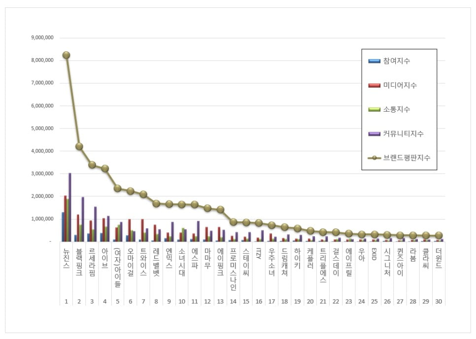 8월 걸그룹 브랜드 평판