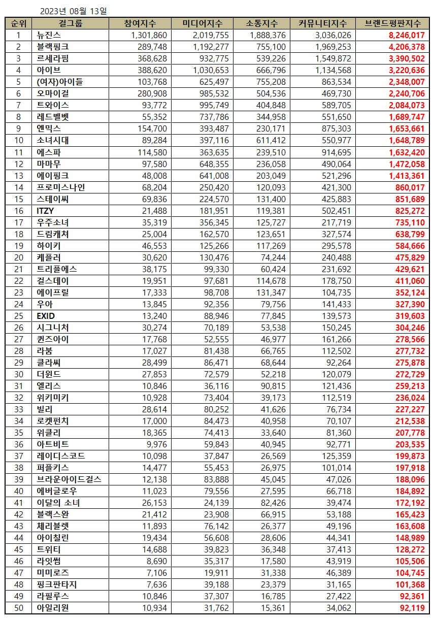 8월 걸그룹 브랜드 평판
