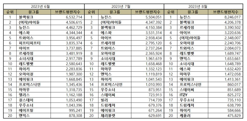 8월 걸그룹 브랜드 평판