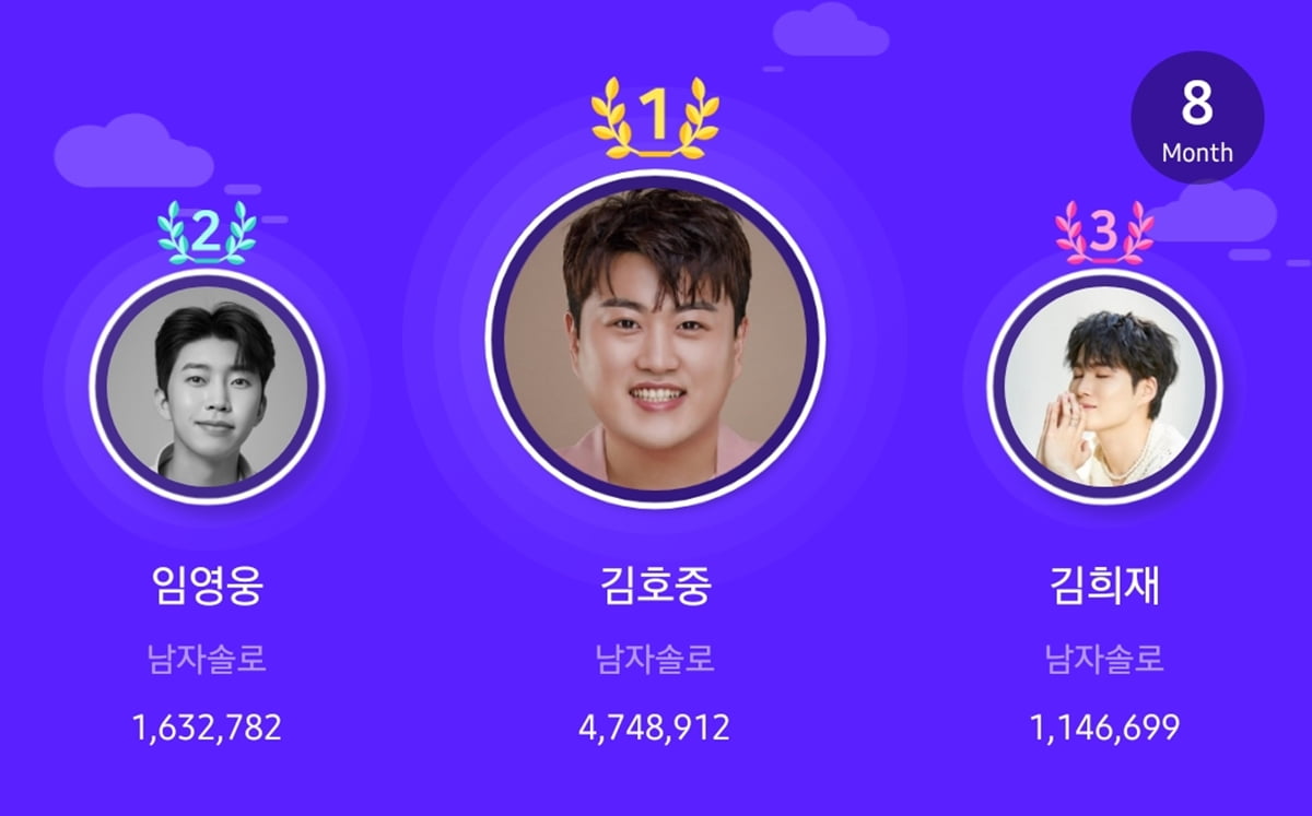 김호중, 인기 폭발…글로벌 트로트 팬덤 투표 7월 이어 8월에도 1위