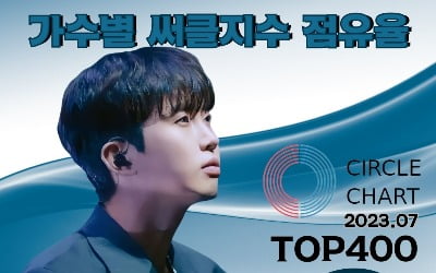 '차트의 제왕' 임영웅, 7월 써클지수 점유율 2위… 400위권 내 16곡 진입