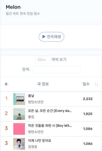 Lim Young-woong's 'Now I Only Trust' Enters Melon's Daily Charts Consecutively