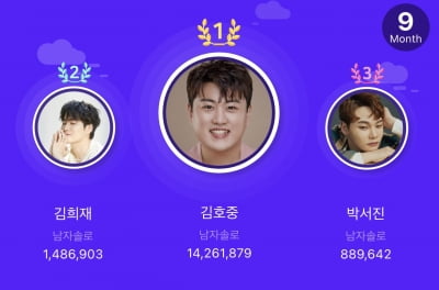김호중, 트로트 왕좌 주인공…글로벌 트로트 팬덤 투표 7개월 연속 1위