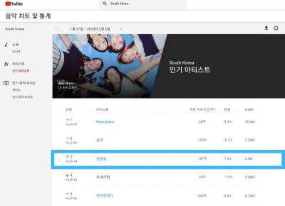 Lim Young-woong Top 3 popular artists, 1st male solo singer