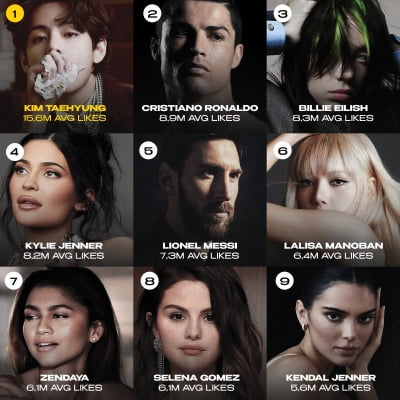 V's Instagram average 'likes' ranked first in the world