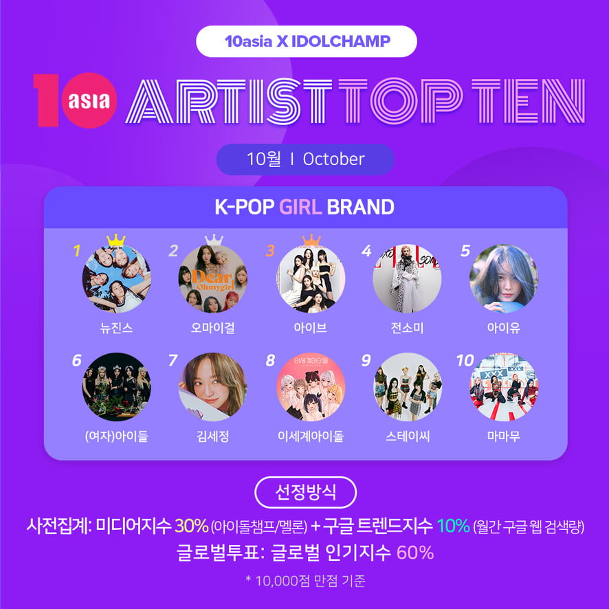 뉴진스·오마이걸·아이브, 10월 '아티스트탑텐 K-팝 걸 브랜드' 주인공
