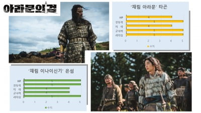 「アラムンの剣」チャン・ドンゴン、イ・ジュンギ、戦闘力分析