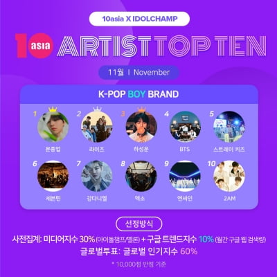 문종업·라이즈·하성운, 11월 '아티스트탑텐 K-팝 보이 브랜드' 영예