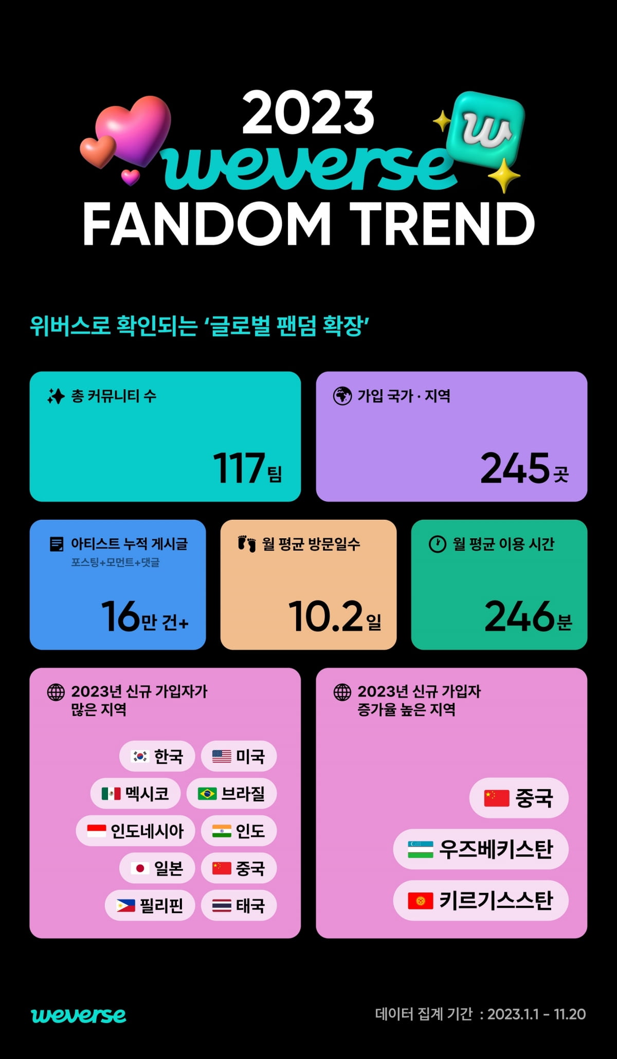 전세계 K-팝 팬 사흘에 한번 위버스 방문, 체류시간 1년새 46% 급증