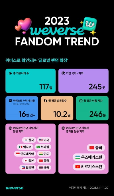 전세계 K-팝 팬 사흘에 한번 위버스 방문, 체류시간 1년새 46% 급증