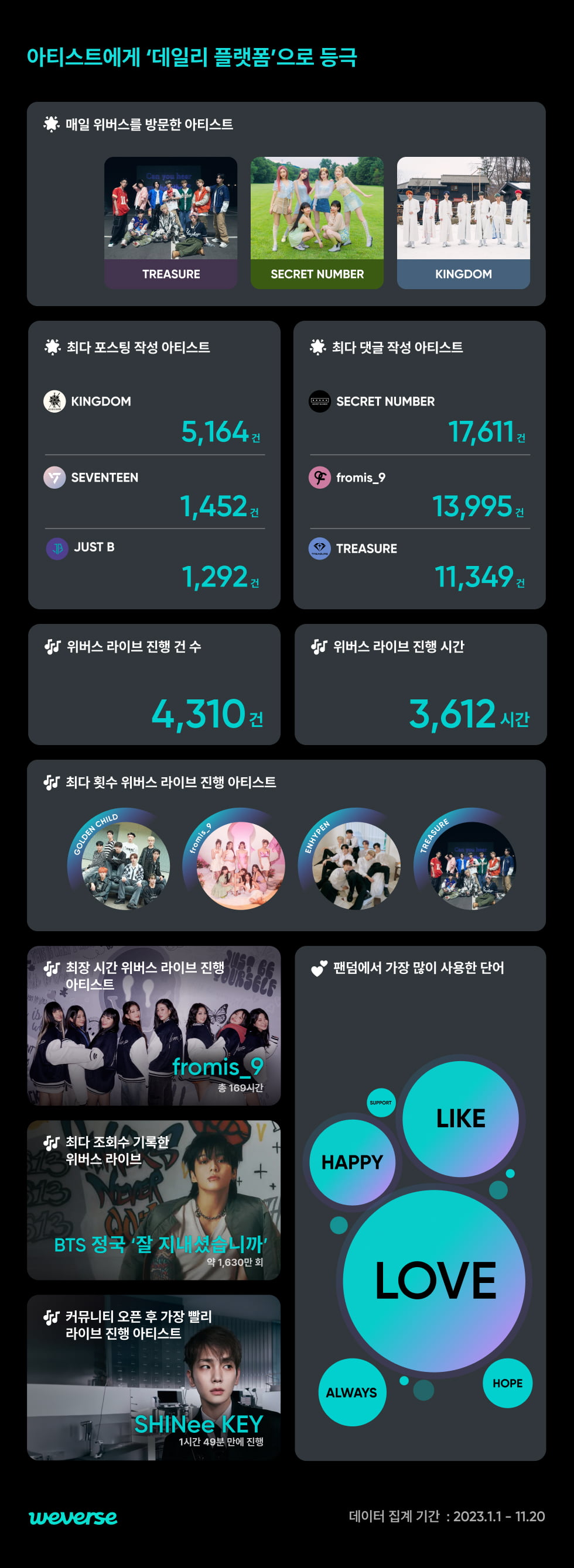 전세계 K-팝 팬 사흘에 한번 위버스 방문, 체류시간 1년새 46% 급증