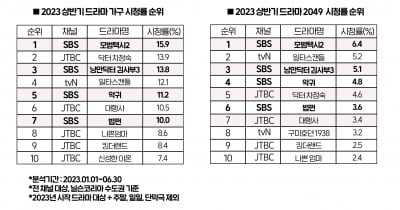 SBSドラマ、平均世帯視聴率10%で1位