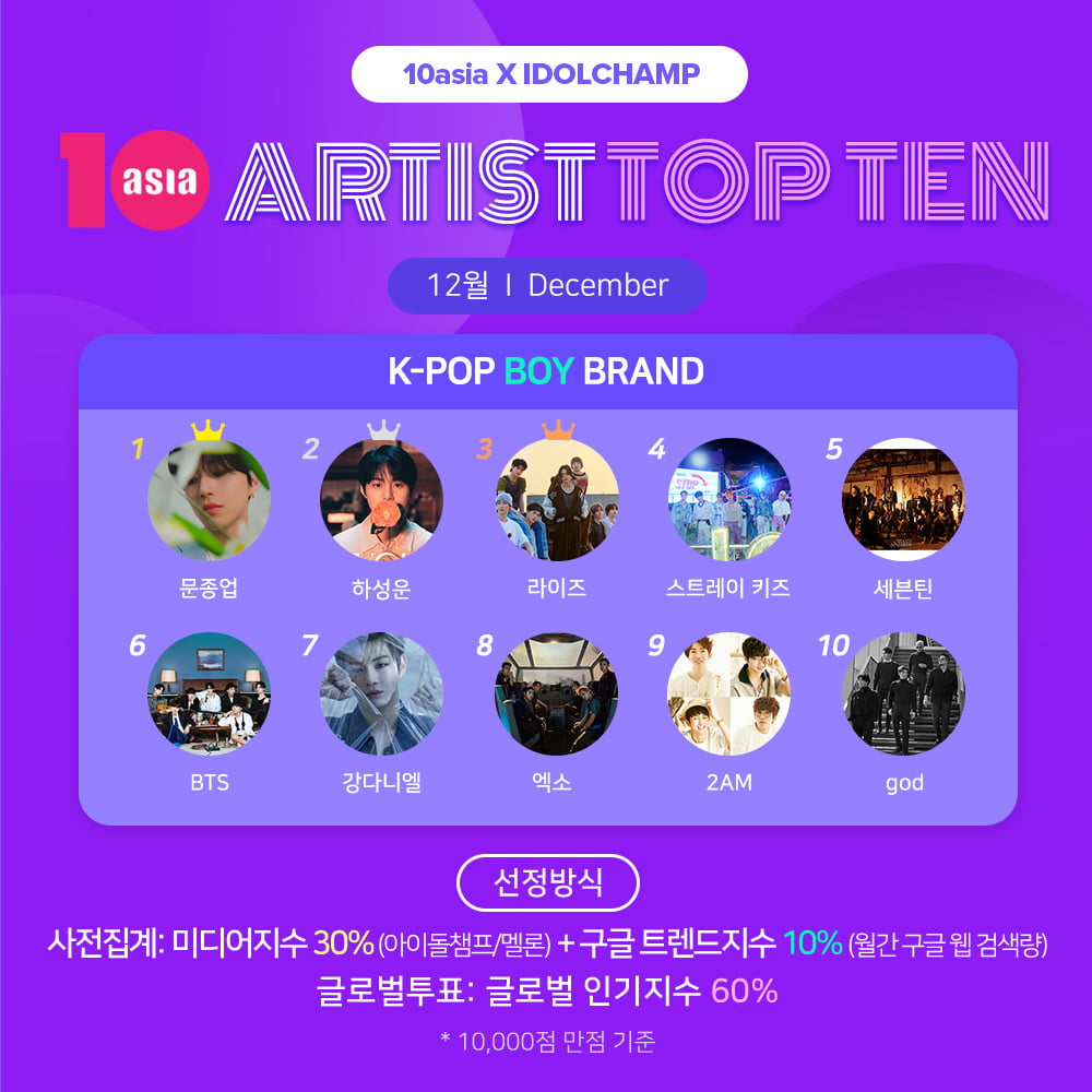 문종업·하성운·라이즈, 12월 '아티스트탑텐 K-팝 보이 브랜드' 영예