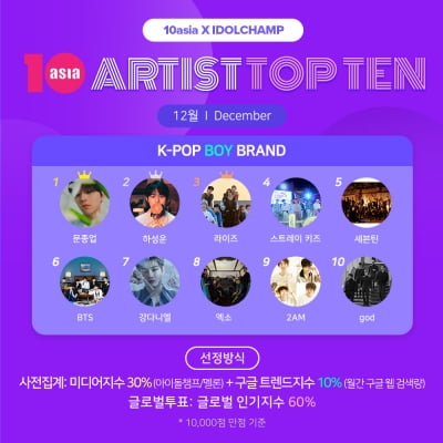 문종업·하성운·라이즈, 12월 '아티스트탑텐 K-팝 보이 브랜드' 영예