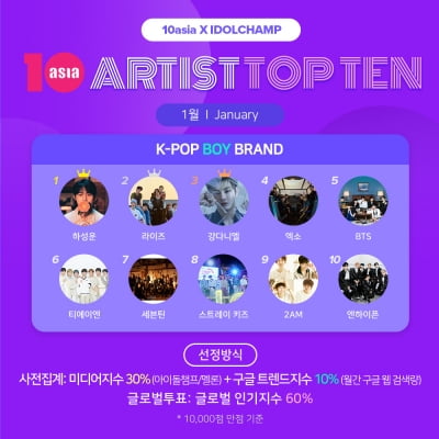하성운·라이즈·강다니엘, 1월 '아티스트탑텐 K-팝 보이 브랜드' 선정