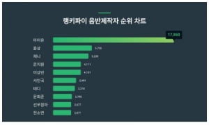 음반제작자 대세는 아이유…윤상·제니마저 제쳤다