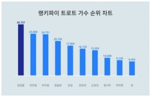 임영웅 VS 이찬원 거세지는 경쟁…트로트가수 트렌드지수 승자는