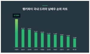 '실내흡연' 지창욱, 국내 드라마 남배우 트렌드지수서 불명예스런 1위...2위 김승수· 3위 김민재