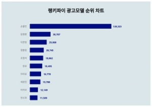 영국 돌아간 손흥민, 광고모델서도 대세 입증…임영웅·이찬원 뒤이어