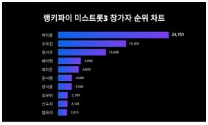 김연자가 기립박수친 '미스트롯3' 박지윤, 참가자 트렌드지수서 1위…2위 오유진·3위 정서주