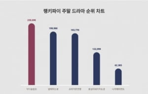 박신혜♥박형식 '닥터슬럼프', 주말 드라마 트렌드지수 1위…2위 밤에 피는 꽃· 3위 고려거란전쟁
