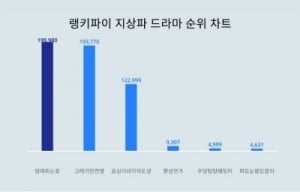 시청률 12.9% '밤에 피는 꽃', 트렌드지수 1위지만 고려거란전쟁이 맹추격중