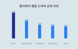 평일 드라마도 핫하네...환상연가 1위, 모래에도 꽃이 핀다 2위