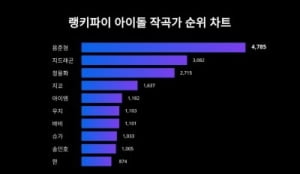 '현아♥' 용준형, 아이돌 작곡가 트렌드지수서 1위...지드래곤·정용화 뒤이어