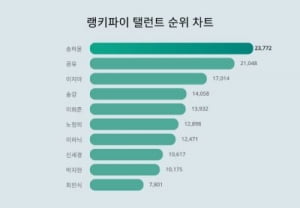 2회 남은 '내 남편과 결혼해줘'…송하윤 트렌드지수 1위