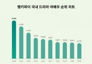 7회 앞둔 '닥터슬럼프' 박신혜, 국내 드라마 여배우 트렌드지수  1위