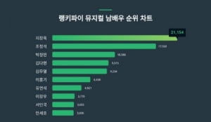 '실내 흡연 논란' 지창욱 사과했지만…관심은 여전히 1위
