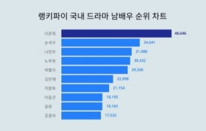 '범죄도시3' 이준혁, 국내 드라마 남배우 트렌드지수서 손석구 제쳤다