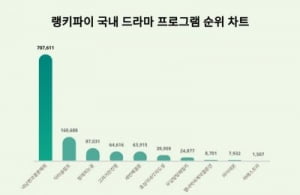 '내남결' 남은 2회 어떡하려고…트렌드지수에선 1위