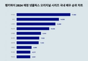 '배우까지 싹쓸이' 아이유, 넷플릭스 오리지널 시리즈 국내 배우 트렌드지수 순위 1위...2위 송강