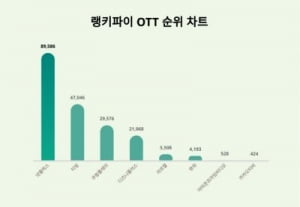 '살인자o난감·황야' 앞세운 넷플릭스, OTT 트렌드지수 순위 1위