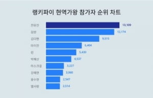 '현역가왕' 1대 등극한 전유진, 참가자 트렌드지수서도 1위...2위김양·3위 김다현