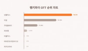 '살인자o난감', '황야' 넷플릭스, OTT 트렌드지수 순위 여전히 1위