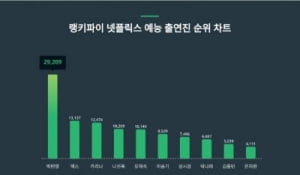 '내남결' 포상휴가 베트남으로 간다…박민영 넷플릭스 출연진 트렌드지수서 1위
