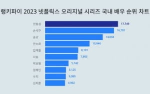 '한서희 카톡 오해' 안효섭, 넷플릭스 오리지널 시리즈 국내 배우 트렌드지수 순위 1위...2위 손석구