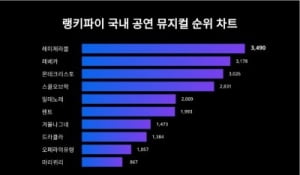 '최재림 겹치기 출연 논란' 있었던 레미제라블, 국내 공연 뮤지컬 트렌드지수서 1위…2위는 레베카