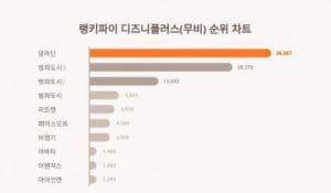 디즈니플러스서 '범죄도시3' 넘어선 영화는 이것