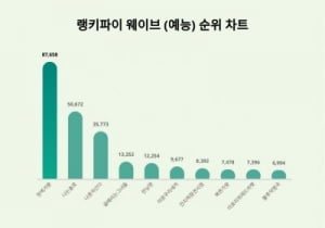 1대 가왕 '전유진' 배출한 현역가왕, 웨이브 예능 트렌디지수 1위…2위 나는솔로