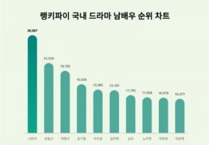 '내남결' 나인우 국내 드라마 남배우 트렌드지수 1위, 2위는 유동근 3위는 박형식