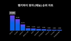 '가왕' 배출한 현역가왕, 왓챠 예능 트렌드지수 1위