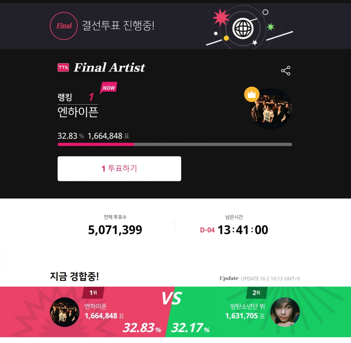 제11회 TTA 결선 진행 중, 현재 1위 엔하이픈·2위 방탄소년단 뷔…치열한 경합
