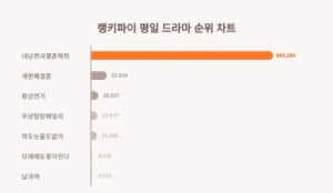 '내남결' 잡을 드라마 없나…평일 드라마 트렌드지수서 '세 번째 결혼', '환상 연가' 제치고 1위
