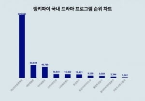 '내남결' 마무리 어쩌나…드라마 프로그램 트렌드지수서 1위