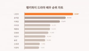 역시 '내남결'…나인우, 드라마 배우 트렌드지수서 송하윤·이재원 제치고 1위